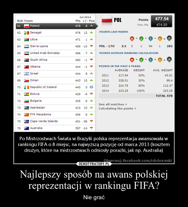 Najlepszy sposób na awans polskiej reprezentacji w rankingu FIFA?