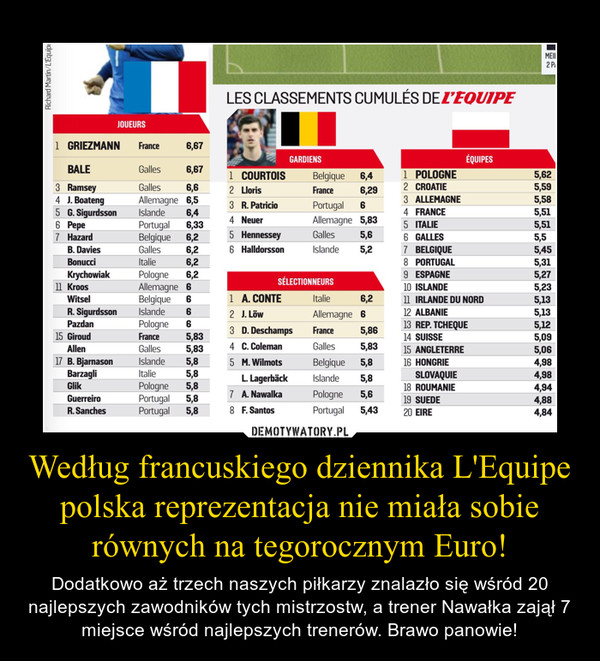 Według francuskiego dziennika L'Equipe polska reprezentacja nie miała sobie równych na tegorocznym Euro! – Dodatkowo aż trzech naszych piłkarzy znalazło się wśród 20 najlepszych zawodników tych mistrzostw, a trener Nawałka zajął 7 miejsce wśród najlepszych trenerów. Brawo panowie! 