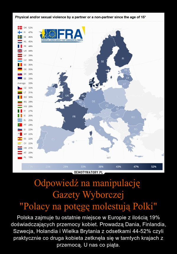 Odpowiedź na manipulację Gazety Wyborczej"Polacy na potęgę molestują Polki" – Polska zajmuje tu ostatnie miejsce w Europie z ilością 19% doświadczających przemocy kobiet. Prowadzą Dania, Finlandia, Szwecja, Holandia i Wielka Brytania z odsetkami 44-52% czyli praktycznie co druga kobieta zetknęła się w tamtych krajach z przemocą. U nas co piąta. 