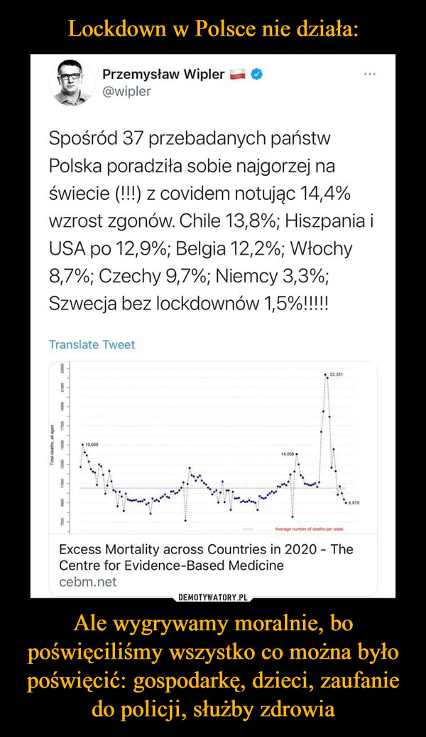 Ale wygrywamy moralnie, bo poświęciliśmy wszystko co można było poświęcić: gospodarkę, dzieci, zaufanie do policji, służby zdrowia –  Przemysław Wipler @wipler Spośród 37 przebadanych państw Polska poradziła sobie najgorzej na świecie (!!!) z covidem notując 14,4% wzrost zgonów. Chile 13,8%; Hiszpania i USA po 12,9%; Belgia 12,2%; Włochy 8,7%; Czechy 9,7%; Niemcy 3,3%; Szwecja bez lockdownów 1,5%11111  Translate Tweet Excess Mortality across Countries in 2020 - The Centre for Evidence-Based Medicine cebm.net
