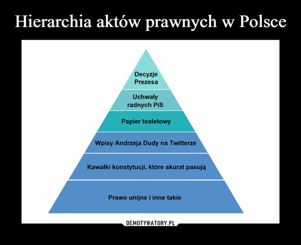 Hierarchia aktów prawnych w Polsce