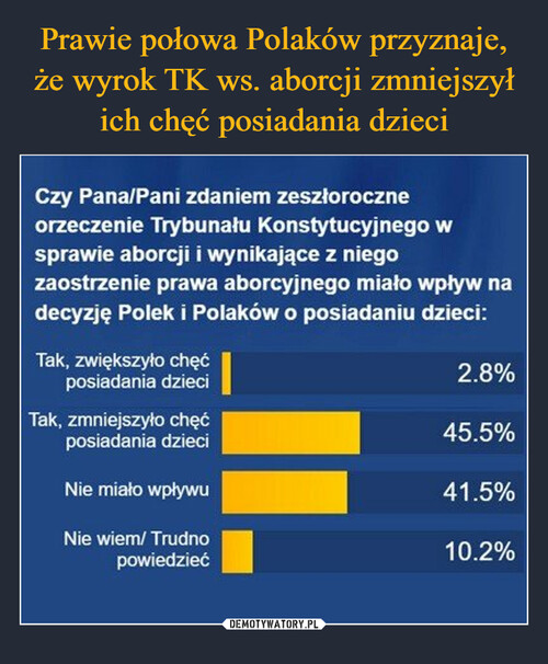 Prawie połowa Polaków przyznaje, że wyrok TK ws. aborcji zmniejszył ich chęć posiadania dzieci