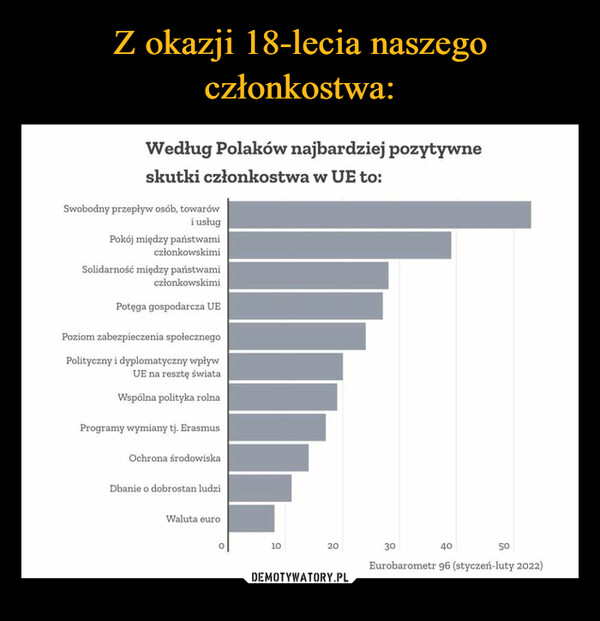  –  Według Polaków najbardziej pozytywneskutki członkostwa w UE to:
