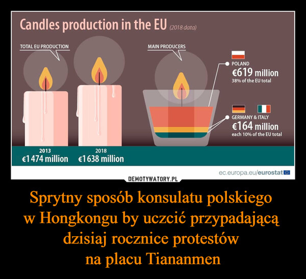 Sprytny sposób konsulatu polskiego w Hongkongu by uczcić przypadającą dzisiaj rocznice protestów na placu Tiananmen –  Candles production in the EU