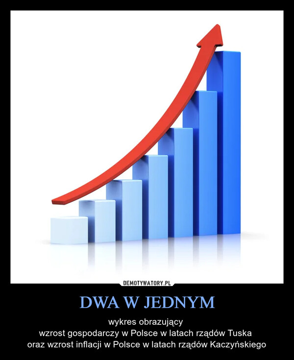 DWA W JEDNYM – wykres obrazujący wzrost gospodarczy w Polsce w latach rządów Tuska oraz wzrost inflacji w Polsce w latach rządów Kaczyńskiego 