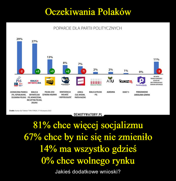 Oczekiwania Polaków 81% chce więcej socjalizmu
67% chce by nic się nie zmieniło
14% ma wszystko gdzieś
0% chce wolnego rynku