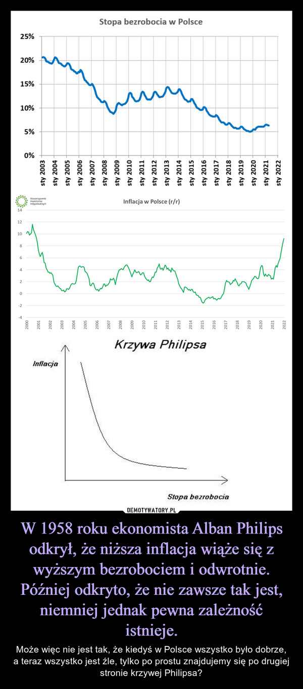 W 1958 roku ekonomista Alban Philips odkrył, że niższa inflacja wiąże się z wyższym bezrobociem i odwrotnie. Później odkryto, że nie zawsze tak jest, niemniej jednak pewna zależność istnieje. – Może więc nie jest tak, że kiedyś w Polsce wszystko było dobrze, a teraz wszystko jest źle, tylko po prostu znajdujemy się po drugiej stronie krzywej Philipsa? Stopa bezrobociaInflacjaKrzywa Philipsa2000200120022003200420052006200720082009201020112012201320142015201620172018201920202021202202468101214InwestorówIndywidualnychStowarzyszenieInflacjaPolsce (r/r)sty 2003sty 2004sty 2005sty 2006sty 2007sty 2008sty 2009sty 2010sty 2011sty 2012sty 2013sty 2014sty 2015sty 2016sty 2017sty 2018sty 2019sty 2020sty 2021sty 20220%5%10%15%20%25%Stopa bezrobocia w Polsce
