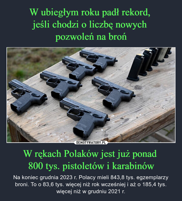 W rękach Polaków jest już ponad 800 tys. pistoletów i karabinów – Na koniec grudnia 2023 r. Polacy mieli 843,8 tys. egzemplarzy broni. To o 83,6 tys. więcej niż rok wcześniej i aż o 185,4 tys. więcej niż w grudniu 2021 r. ETV BCOMPEALMAL