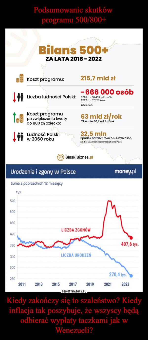 Kiedy zakończy się to szaleństwo? Kiedy inflacja tak poszybuje, że wszyscy będą odbierać wypłaty taczkami jak w Wenezueli? –  Bilans 500+ZA LATA 2016 - 2022Koszt programu:Liczba ludności Polski:215,7 mld zł-666 000 osób2016 r. -38,433 mln osób;-2022 r. 37,767 mlnźródło: GUS1LiiKoszt programupo zwiększeniu kwotydo 800 zł/dziecko:Ludność Polskiw 2060 roku63 mld zł/rokObecnie 40,2 mld zł/rok32,5 mlnSpadek od 2022 roku o 5,4 mln osób.źródło: MF, prognoza demograficzna PolskiSŚląskiBiznes.plUrodzenia i zgony w PolsceSuma z poprzednich 12 miesięcytys.540500money.pl460LICZBA ZGONÓW420380407,6 tys.340LICZBA URODZEŃ300270,4 tys.2602011 2013 20152017 201920212023